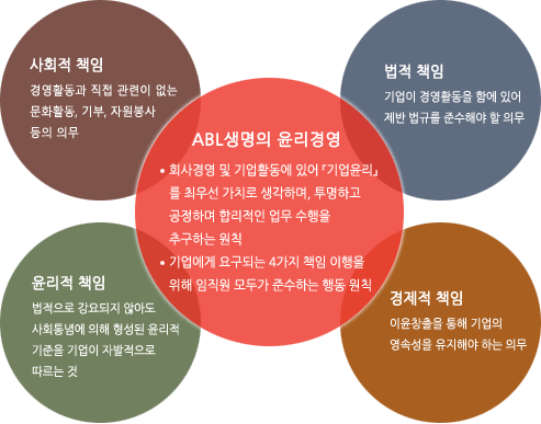 ABL생명의 윤리경영 - 회사경영 및 기업활동에 있어 『기업윤리』를 최우선 가치로 생각하며, 투명하고 공정하며 합리적인 업무 수행을 추구하는 원칙- 기업에게 요구되는 4가지 책임 이행을 위해 임직원 모두가 준수하는 행동 원칙사회적 책임경영활동과 직접 관련이 없는 문화활동, 기부, 자원봉사 등의 의무법적 책임기업이 경영활동을 함에 있어 제반 법규를 준수해야 할 의무윤리적 책임법적으로 강요되지 않아도 사회통념에 의해 형성된 윤리적 기준을 기업이 자발적으로 따르는 것경제적 책임이윤창출을 통해 기업의 영속성을 유지해야 하는 의무