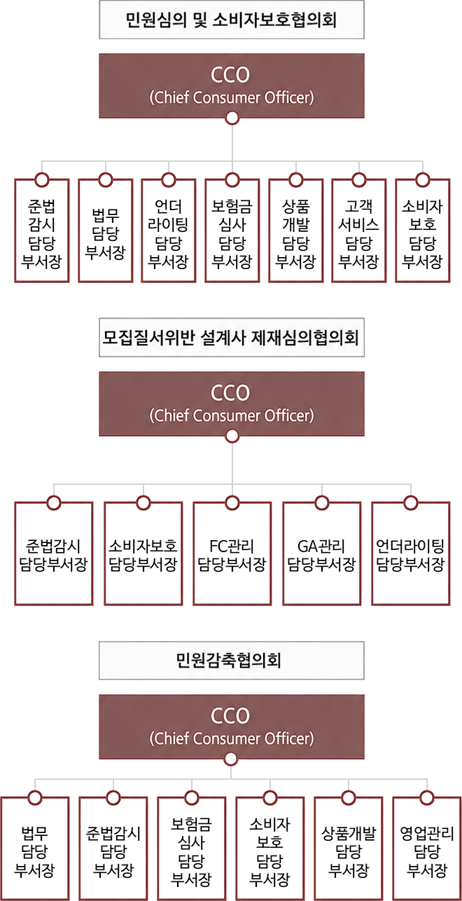 민원심의 및 소비자보호협의회, CCO(chief Consumer Officer) - 준법감시담당부서장, 법무담당부서장, 언더라이팅담당부서장, 보험금심사담당부서장, 상품개발담당부서장, 고객서비스담당부서장, 소비자보호담당부서장, 모집질서위반 설계사 제재심의협의회 : CCO(Chief Consumer Officer) - 준법감시담당부서장, 소비자보호담당부서장, FC관리담당부서장, GA관리담당부서장, 언더라이팅담당부서장, 민원감축협의회 : CCO(Chief Consumer Officer) - 법무담당부서장, 준법감시담당부서장, 보험금심사담당부서장, 소비자보호담당부서장. 상팸개발담당부서장, 영업관리담당부서장