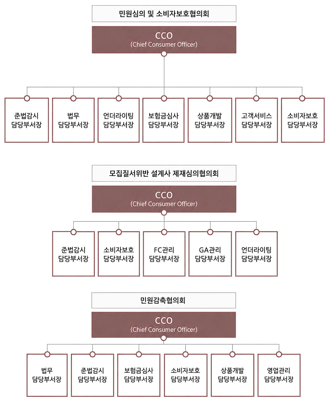 민원심의 및 소비자보호협의회, CCO(chief Consumer Officer) - 준법감시담당부서장, 법무담당부서장, 언더라이팅담당부서장, 보험금심사담당부서장, 상품개발담당부서장, 고객서비스담당부서장, 소비자보호담당부서장, 모집질서위반 설계사 제재심의협의회 : CCO(Chief Consumer Officer) - 준법감시담당부서장, 소비자보호담당부서장, FC관리담당부서장, GA관리담당부서장, 언더라이팅담당부서장, 민원감축협의회 : CCO(Chief Consumer Officer) - 법무담당부서장, 준법감시담당부서장, 보험금심사담당부서장, 소비자보호담당부서장. 상팸개발담당부서장, 영업관리담당부서장