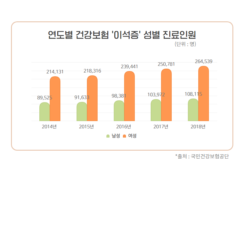연도별 건강보험 이석증 성별 진료인원(단위 : 명), 2014년 남자 89525명, 여자 214131명, 2015년 남자 91633명, 여자 218316명, 2016년 남자 98381명, 여자 239441명, 2017년 남자 103972명, 여자 250781명, 2018년 남자 108115명, 여자 264539명을 보여주는 그래프, 출처 : 국민건강보험공단