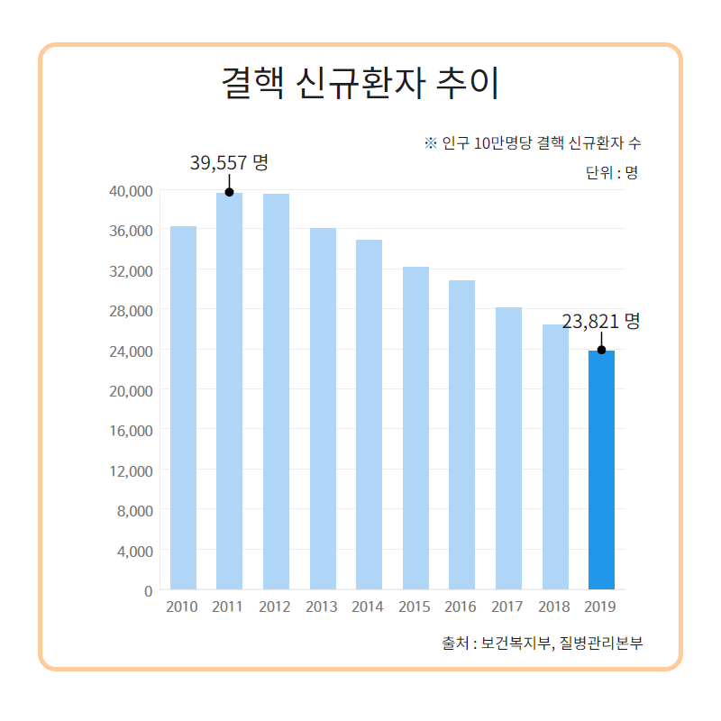 결핵 신규환자 추이, 2010년부터 2019년까지 총 0~40000명 사이 중 2011년은 39557명, 2019년은 23821명으로 점차 줄어들고 있음을 보여주는 그래프, 인구 10만명당 결핵 신규환자 수, 단위 : 명, 출처 : 보건복지부. 질병관리본부