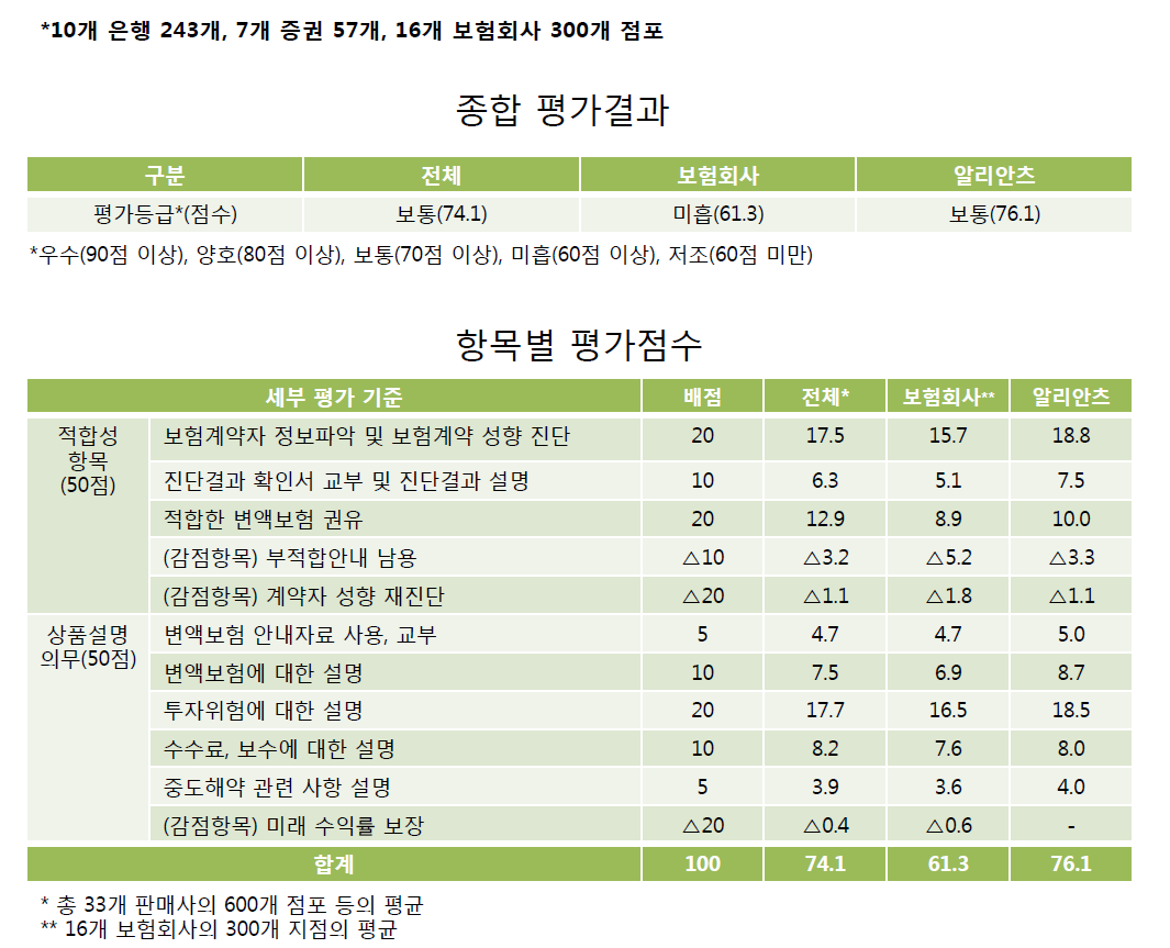 회사는 금융감독원에서 발표한 2015년 변액보험판매 미스터리쇼핑 결과에서 업계 평균보다 14.8점 높은 76.1점을 기록했다