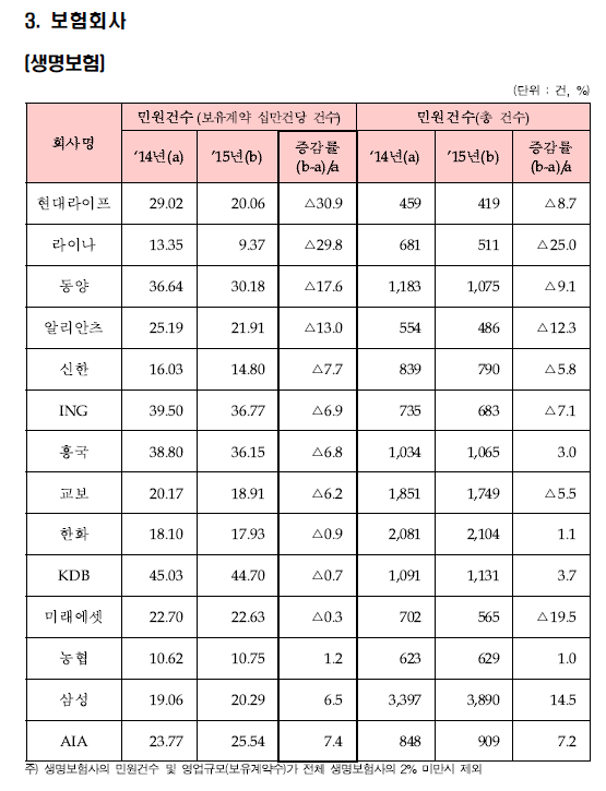 우리 회사의 최근 3년간 민원 감축률이 업계에서 가장 우수한 것으로 나타났다.