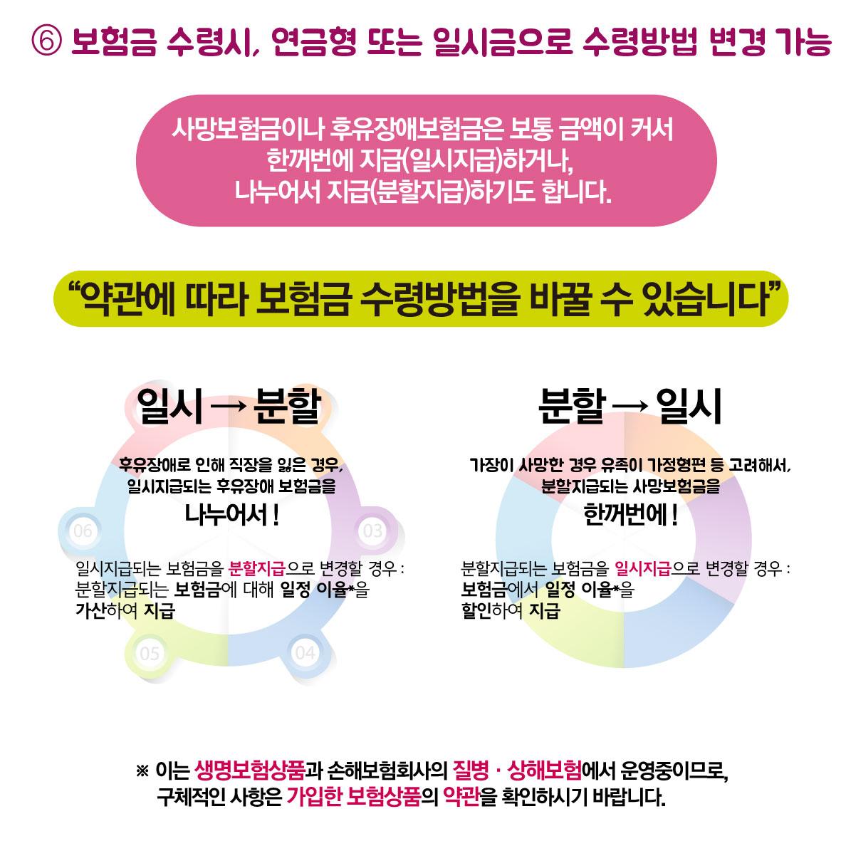 6. 보험금 수령시, 연금형 또는 일시금으로 수령방법 변경 가능, 사망보험금이나 후유장애보험금은 보통 금액이 커서 한꺼번에 지급(일시지급)하거나, 나누어서 지급(분할지급)하기도 합니다. 약관에 따라 보험금 수령방법을 바꿀 수 있습니다. 일시>분할, 후유장애로 인해 직장을 잃은 경우, 일시지급되는 후유장애 보험금을 나누어서!, 일시지급되는 보험금을 분할지급으로 변경할 경우 : 분할지급되는 보험금에 대해 일정 이율을 가산하여 지급, 분할>일시, 가장이 사망한 경우 유족이 가정형편 등 고려해서, 분할지급되는 사망보험금을 한꺼번에!, 분할지급되는 보험금을 일시지급으로 변경할 경우 : 보험금에서 일정 이율을 할인하여 지급, * 이는 생명보험상품과 손해보험회사의 질병 및 상해보험에서 운영중이므로, 구체적인 사항은 가입한 보험상품의 약관을 확인하시기 바랍니다.