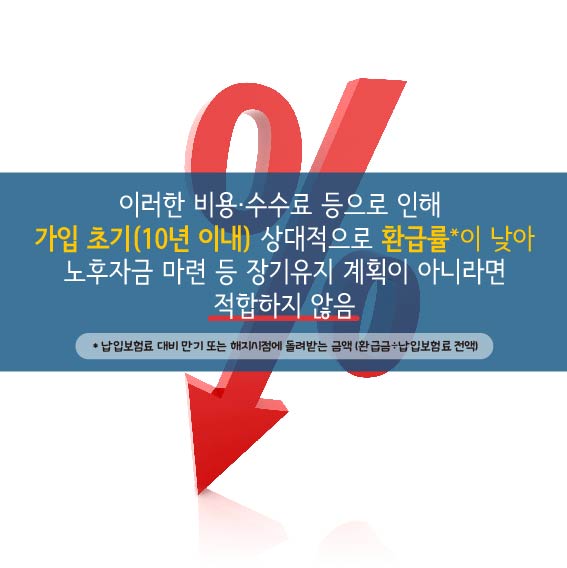 이러한 비용, 수수료 등으로 인해 가입 초기(10년 이내) 상대적으로 환급률이 낮아 노후자금 마련 등 장기유지 계획이 아니라면 적합하지 않음, *납입보험료 대비 만기 또는 해지시점에 돌려받는 금액(환급금 / 납입보험료 전액)