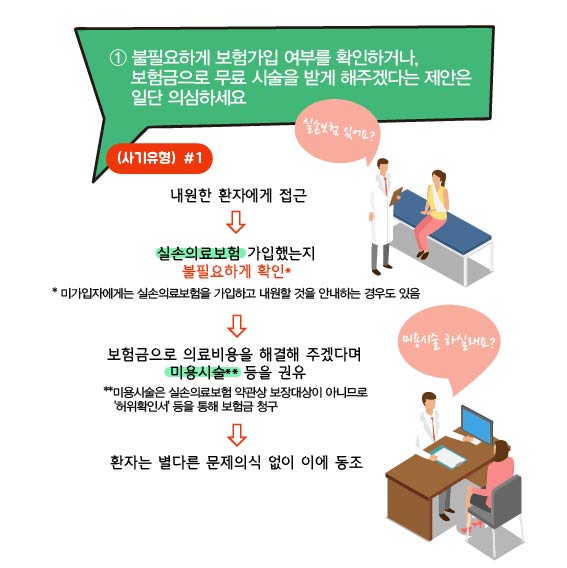 1. 불필요하게 보험가입 여부를 확인하거나, 보험금으로 무료 시술을 받게 해주겠다는 제안은 일단 의심하세요. 사기유형 1 : 내원한 환자에게 접근 - 신손의료보험 가입했는지 불필요하게 확인, 미가입자에게는 실손의료보험을 가입하고 내원할 것을 안내하는 경우도 있음 - 보험금으로 의료비용을 해결해 주겠다며 미용시술 등을 권유, 미용시술은 실손의료보험 약관상 보장대상이 아니므로 허위확인서 등을 통해 보험금 청구 - 환자는 별다른 문제의식이 없이 이에 동조, 의사가 환자에게 실손보험 있어요? 미용시술 하실래요? 라고 물어보는 일러스트 이미지