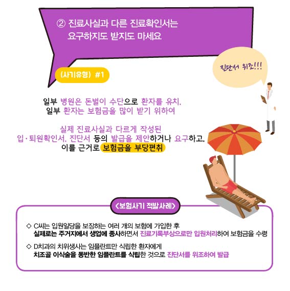 2. 진료사실과 다른 진료확인서는 요구하지도 받지도 마세요, 사기유형 1 : 일부 병원은 돈벌이 수단으로 환자를 유치, 일부 환자는 보험금을 많이 받기 위하여 실제 진료사실과 다르게 작성된 입, 퇴원확인서, 진단서 등의 발급을 제안하거나 요구하고 이를 근거로 보험금을 부당편취, 보험사기 적발사례 : C씨는 입원일 당일 보장하는 여러 개의 보험에 가입한 후 실제로는 주거지에서 생업에 종사하면서 진료기록부상으로만 입원처리하여 보험금을 수령, D치과의 치위생사는 임플란트만 식립한 환자에게 치조골 이식술을 동반한 임플란트를 식립한 것으로 진단서를 위조하여 발급