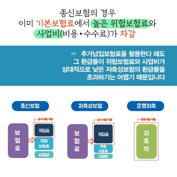 종신보험의 경우 이미 기본 보험료에서 높은 위험보험료와 사업비(비용, 수수료)가 차감, 추가납입보험료를 활용한다 해도 그 환급률이 위험보험료와 사업비가 상대적으로 낮은 저축성보험의 환급률을 초과하기는 어렵기 때문입니다. 종신보험 : 보험료를 납입하면 공시이율이 적용된 적립금(2), 위험보험료(1), 사업비로 구성(3), 저축성보험 : 보험료를 납입하면 공시이율이 적용된 적립금(1), 위험보험료(2), 사업비(3), 은행저축 : 은행이율 적용된 저축액(1), 괄호안의 숫자가 클수록 그 부분의 혜택이 높음