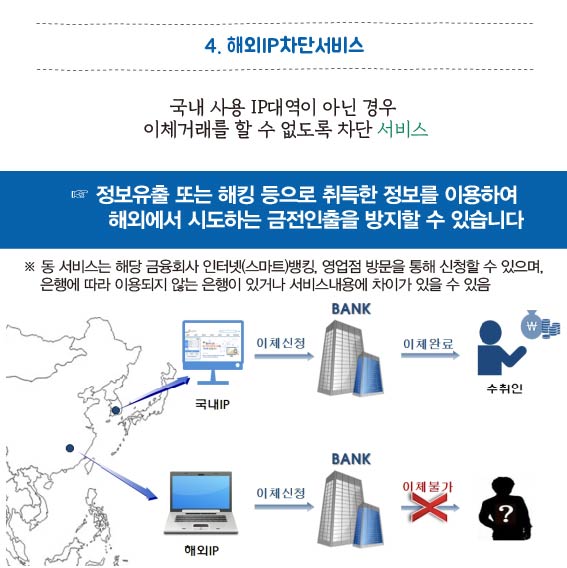 4. 해외IP차단서비스, 국내 사용 IP대역이 아닌 경우 이체거래를 할 수 없더록 차단 서비스, 정보유출 또는 해킹 등으로 취득한 정보를 이용하여 해외에서 시도하는 금전인출을 방지할 수 있습니다. 동 서비스는 해당 금융회사 인터넷(스마트)뱅킹, 영업점 방문을 통해 신청할 수 있으며, 은행에 따라 이용되지 않는 은해이 있거나 서비스내용에 차이가 있을 수 있음, 국내 IP로는 정상적인 이체가 가능하고, 해외 IP의 경우 정상적인 이체가 불가능 함을 보여주는 일러스트 이미지