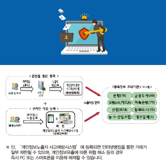 금융소비자가 은행에 노출신고로 개인정보노출자사고예방시스템(금융감독원)에 등록하는 방법과 금융소비자가 fine사이트에 직접 개인정보노출자 사고예방시스템(금융감독원)에 등록하는 방법을 보여주는 일러스트 이미지, 이 두 경우를 통하여 등록 후 등록정보 조회기관(1103개)에서 확인이 가능(은행, 금융투자, 보험, 카드, 저축은행, 신협, 할부리스, 농수산림조합, 대부업체 등), 단 개인정보노출자 사고예방시스템에 등록되면 인터넷뱅킹을 통한 거래가 일부 제한될 수 있으며, 개인정보유출에 따른 위험 해소 등의 경우 즉시 PC또는 스마트폰을 이용해 해제할 수 있습니다.