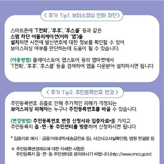 추가 tip1. 보이스피싱 전화 차단 : 스마트폰에 T전화, 후후, 후스콜 등과 같은 스팸 차단 어플리케이션(이하 앱)을 설치하시면 사전에 발신번호에 대한 정보를 확인할 수 있어 보이스피싱 여부를 판단하는데 도움이 될 수 있습니다. (이용방법)플레이스토어, 앱스토어 등의 앱마켓에서 T전화, 후후, 후스콜 등을 검색하여 앱을 다운받아 설치하시면 됩니다. 추가 tip2. 주민등록번호 변경, 주민등록번호 유출로 인해 추가적인 피해가 걱정되는 보이스피싱 피해자는 누구나 주민등록번호를 바꿀 수 있습니다. (변경방법)주민등록번호 변경 신청서와 입증자료를 가지고 주민등록지 읍,면,동 주민센터를 방문하여 신청하시면 됩니다. 입증자료 예시 : 금융거래내역서(송금전표 등), 사건사고사실확인원, 법원 판결문 등, 주민등록변경제도에 대한 자세한 사항은 주민등록지 읍,면,동주민센터로 문의하시기 바랍니다.(http://www.rrncc.go.kr)