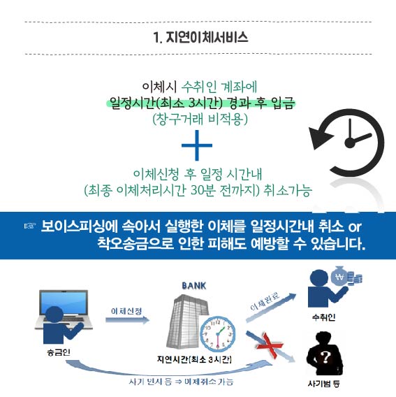 1. 지연이체서비스 :  이체시 수취인 계좌에 일정시간(최소 3시간) 경과 후 입금(창구거래 비적용) + 이체신청 후 일정 시간내(최종 이처처리시간 30분 전까지) 취소가능, 보이스피싱에 속아서 실행한 이체를 일정시간내 취소 또는 착오송금으로 인한 피해도 예방할 수 있습니다. 앞의 설명과 같이 지연시간이 있으면 이체 철회가 가능함을 보여주는 일러스트 도식 이미지