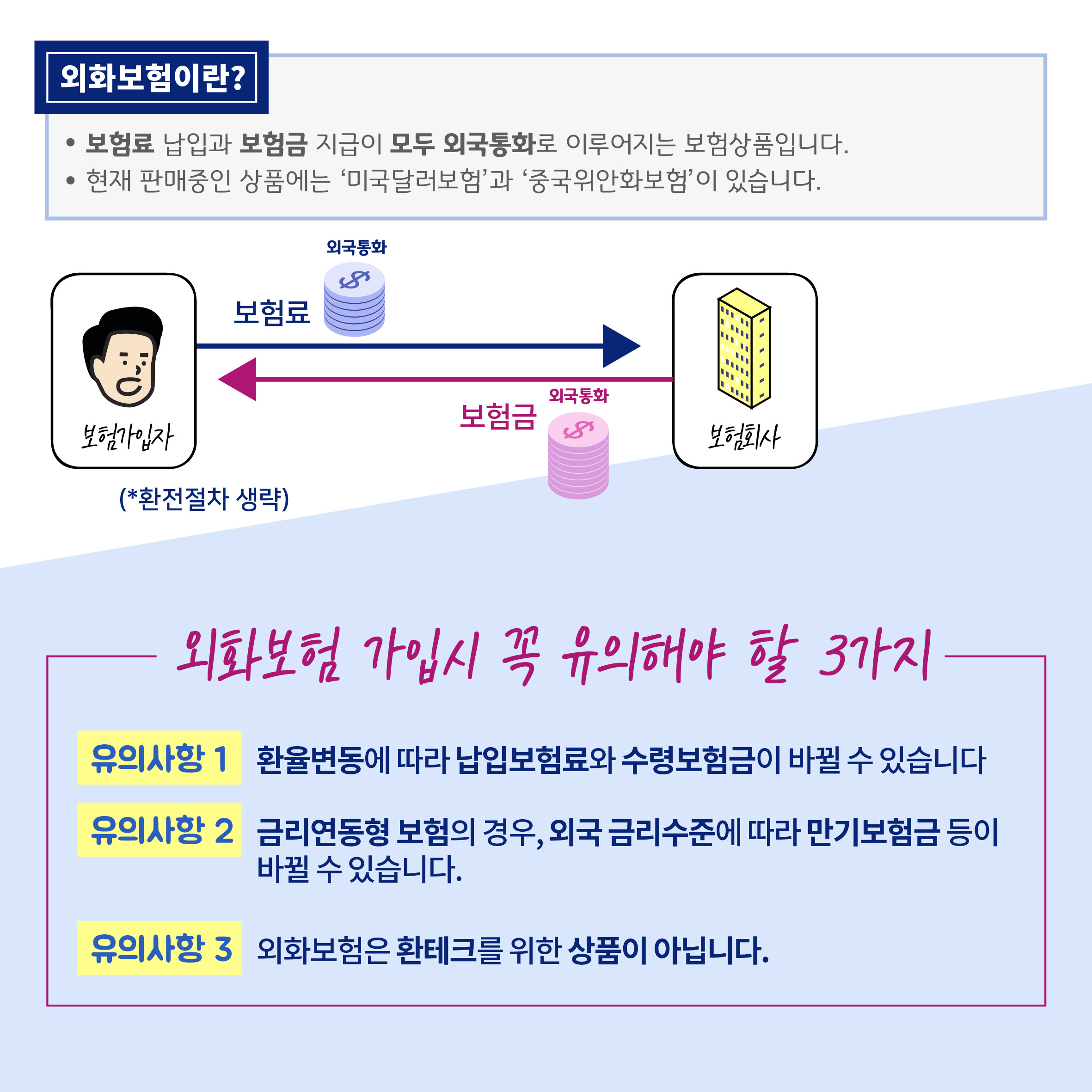 외화보험이란? 보험료 납입과 보험금 지급이 모두 외국통화로 이루어지는 보험상품입니다. 현재 판매중인 상품에는 미국달러보험과 중국위안화보험이 있습니다. 보험가입자가 외국통화로 보험료를 납입하고 보험회사가 보험금 지급 시 외국통화로 지급하는 환전절차가 생략된 모습을 보여주는 이미지, 외화보험 가입시 꼭 유의해야 할 3가지, 유의사항 1 : 환율변동에 따라 납입보험료와 수령보험금이 바뀔 수 있습니다. 유의사항 2 : 금리연동형 보험의 경우, 외국 금리수준에 따라 만기보험금 등이 바뀔 수 있습니다. 유의사항 3 : 외화보험은 환테크를 위한 상품이 아닙니다.