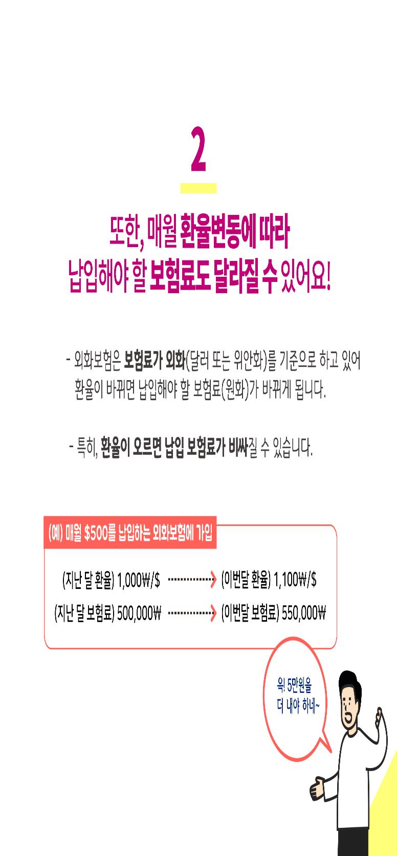 2 또한, 매월 환율변동에 따라 납입해야 할 보험료도 달라질 수 있어요!, 외화보험은 보험료가 외화(달려 또는 위안화)를 기준으로 하고 있어 환율이 바뀌면 납입해야 할 보험료(원화)가 바뀌게 됩니다. 특히, 환율이 오르면 납입 보험료가 비싸질 수 있습니다. (예)매월 500불을 납입하는 외화보험에 가입, (지난 달 환율)1,000원 또는 달러가 (이번달 환율)1,100원 또는 달러, (지난 달 보험료)500,000원이 (이번달 보험료)550,000원, 윽! 5만원을 더 내야 하네~ 를 외치고 있는 남성 일러스트 이미지