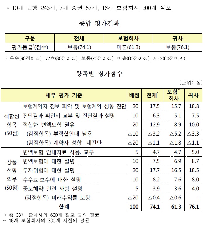 회사, 금감원 변액보험 미스터리쇼핑에서 타사 대비 우수한 성과 거둬