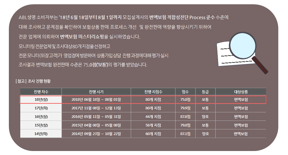 2018년 上반기(변액보험) 미스터리쇼핑 시행 결과