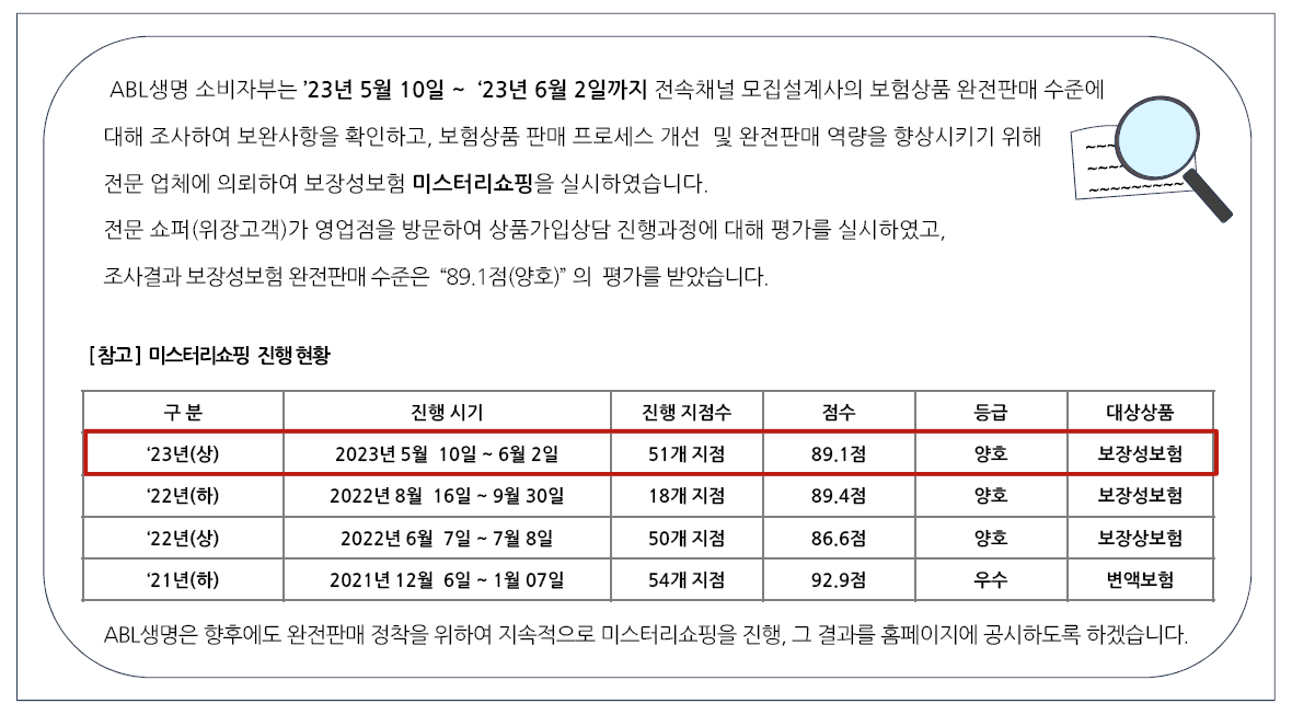 2023년 상반기 자체미스터리쇼핑 시행결과