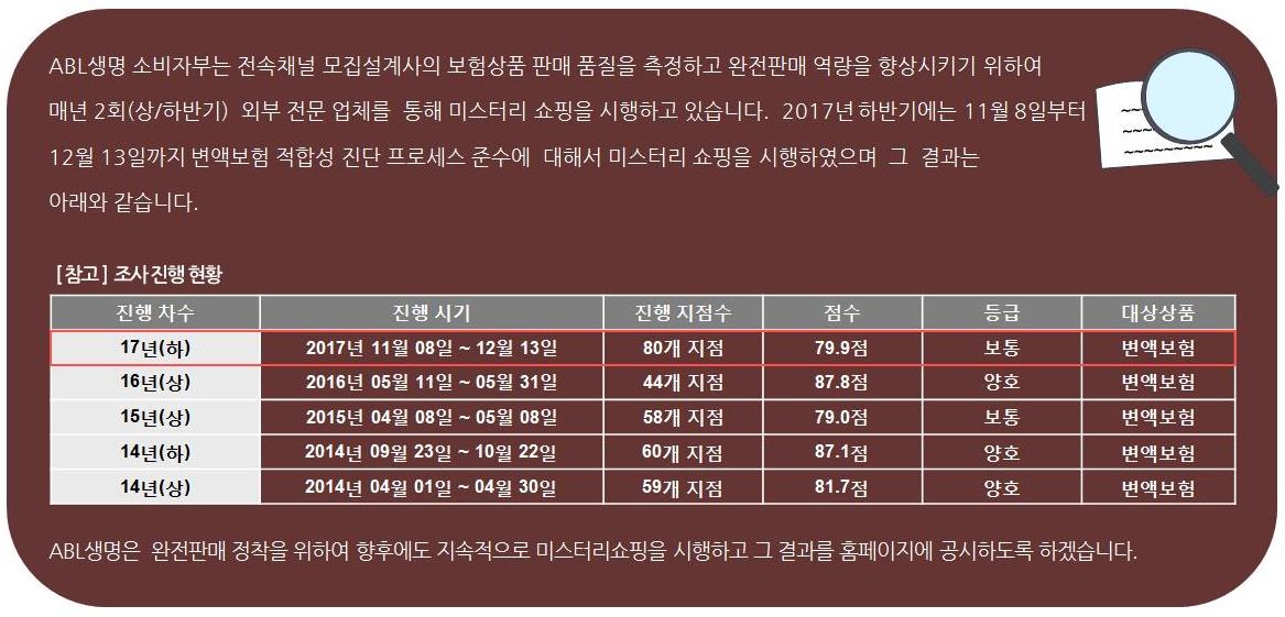 ABL생명 소비자부는 전속채널 모집설계사의 보험상품 판매 품질을 측정하고 완전판매 역량을 향상시키기 위하여 매년 2회(상/하반기) 외부 전문 업체를 통해 미스터리 쇼핑을 시행하고 있습니다. 2017년 하반기에는 11월 8일부터 12월 13일까지 변액보험 적합성 진단 프로세스 준수에 대해서 미스터리 쇼핑을 시행하였ㅅ으며 그 결과는 아래와 같습니다. [참고]조사 진행 현황, 17년(하) - 2017년 11월 8일~12월 13일 - 80개 지점 - 79.9점 - 등급 보통 - 대상상품 변액보험, 16년(상) - 2016년 5월 11일 ~ 5월 31일 - 44개 지점 - 87.8점 - 등급 양호 - 대상상품 변액보험, 15년(상) - 2015년 4월 8일 ~ 5월 8일 - 58개 지점 - 79.0점 - 등급 보통 - 대상상품 변액보험, 14년(하) - 2014년 9월 23일 ~ 10월 22일 - 60개 지점 - 87.1점 - 등급 양호 - 대상상품 변액보험, 14년(상) - 2014년 4월 1일 ~ 4월 30일 - 59개 지점 - 81.7점 - 등급 양호 - 대상상품 변액보험, ABL생명은 완전판매 정착을 위하여 향후에도 지속적으로 미스터리쇼핑을 시행하고 그 결과를 홈페이지에 공개하도록 하겠습니다.