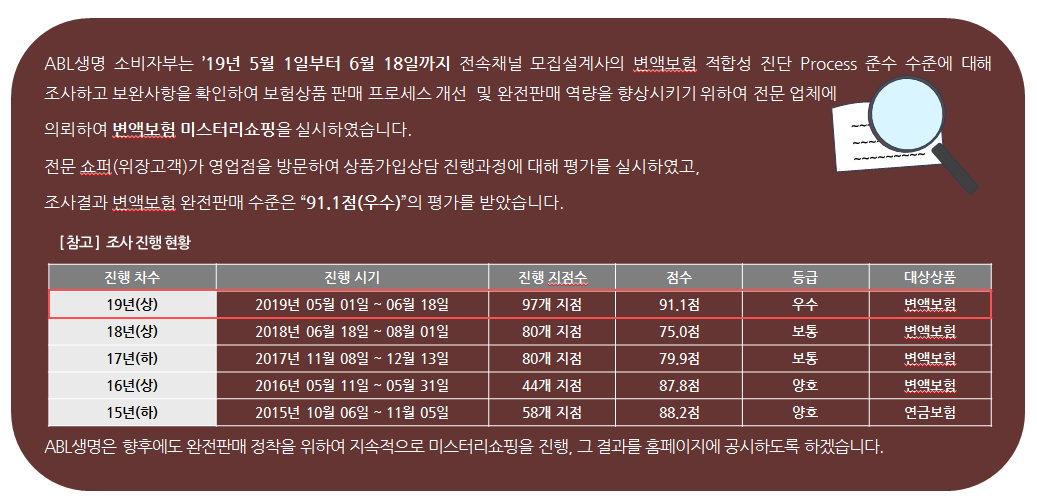 ABL생명 소비자부는 19년 5월 1일부터 6월 18일까지 전속채널 모집설계사의 변앱보험 적함성 진단 Process준수 수준에 대해 조사하고 보완사항을 확인하여 보험상품 판매 프로세스 개선 및 완전판매 역량을 향상시키기 위하여 전문 업에체 의뢰하여 변액보험 미스터리쇼핑을 실시하였습니다. 전문 쇼퍼(위장고객)가 영업점을 방문하여 상품가입상담 진행과정에 대해 평가를 실시하였고, 조사결과 변액보험 완전판매 수준은 91.1점(우수)의 평가를 받았습니다. 2015년 부터 2019년까지 연금보험 또는 변액보험의 지점별 테스트를 통한 평균 점수와 등급을 보여주는 표(앞의 2019년 점수 포함), ABL생명은 향우에도 완전판매 정착을 위하여 지속적으로 미스터리쇼핑을 진행, 그 결과를 홈페이지에 공시하도록 하겠습니다.