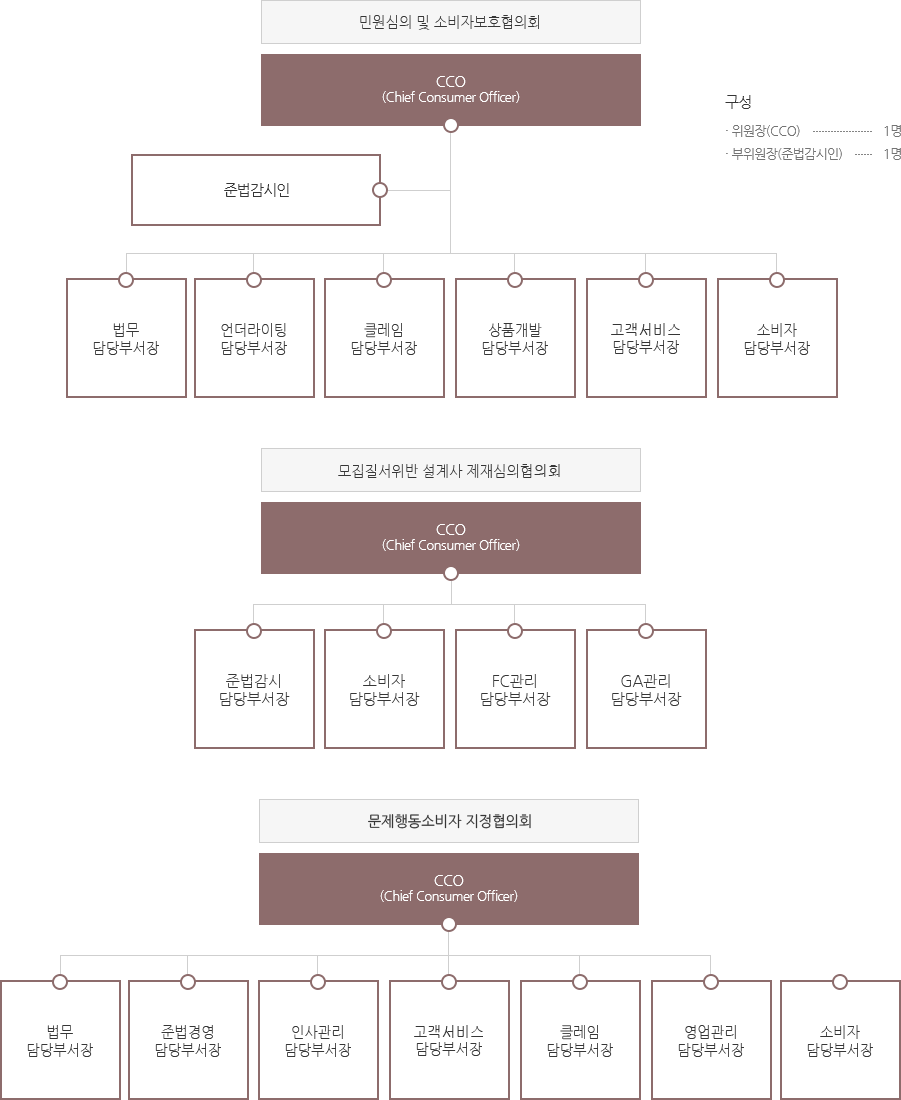 민원심의 및 청취위원회(구성 : 위원장(CCO) 1명, 부위원장(준법감시인) 1명) : CCO(chief Consumer Officer) - 준법감시인 - 감사담당부서장, 법무담당부서장, 언더라이팅담당부서장, 클레임담당부서장, 상품개발담당부서장, 상품개발담당부서장, 고객서비스담당부서장, 소비자담당부서장, 제재심의위원회 : CCO(Chief Consumer Officer) - 감사담당부서장, 준법감시담당부서장, 소비자담당부서장, FC담당부서장, GA관리담당부서장