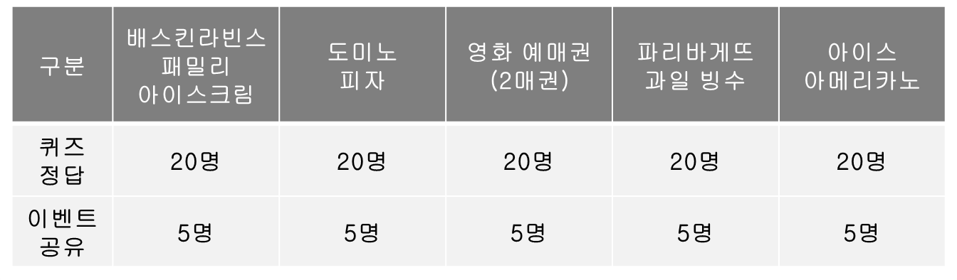 이벤트 경품에 대한 표 이미지입니다. 퀴즈 정답자 20명에게는 배스킨라빈스 패밀리 아이스크림 20명에게는 도미노피자 20명에게는 영화 예매권(2매권) 20명에게는 파리바게뜨 과일 빙수 20명에게는 아이스 아메리카노를 경품으로 드립니다. 이벤트 공유자의 경우 같은 상품으로 5명씩 제공합니다.