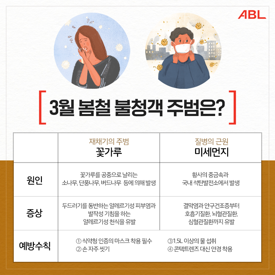 3월 봄철 불청객 주범은? 재채기의 주범 꽃가루 : 원인 - 꽃가루를 공중으로 날리는 소나무, 단풍나무, 버드나무, 등에 의해 발생, 증상 - 두드러기를 동반하는 알레르기성 피부염과 발작성 기침을 하는 알레르기성 천식을 유발, 질병의 근원 미세먼지 : 원인 - 황사의 중금속과 국내 석탄발전소에서 발생, 증상 - 결막염과 안구건조증부터 호흠기질환, 뇌혈관질환, 심혈관질환까지 유발, 예방수칙 : 1. 식약청 인증의 마스크 착용 픽수, 2. 손 자주 씻기, 3. 1.5L 이상의 물 섭취, 4. 콘택트렌즈 대신 안경 착용