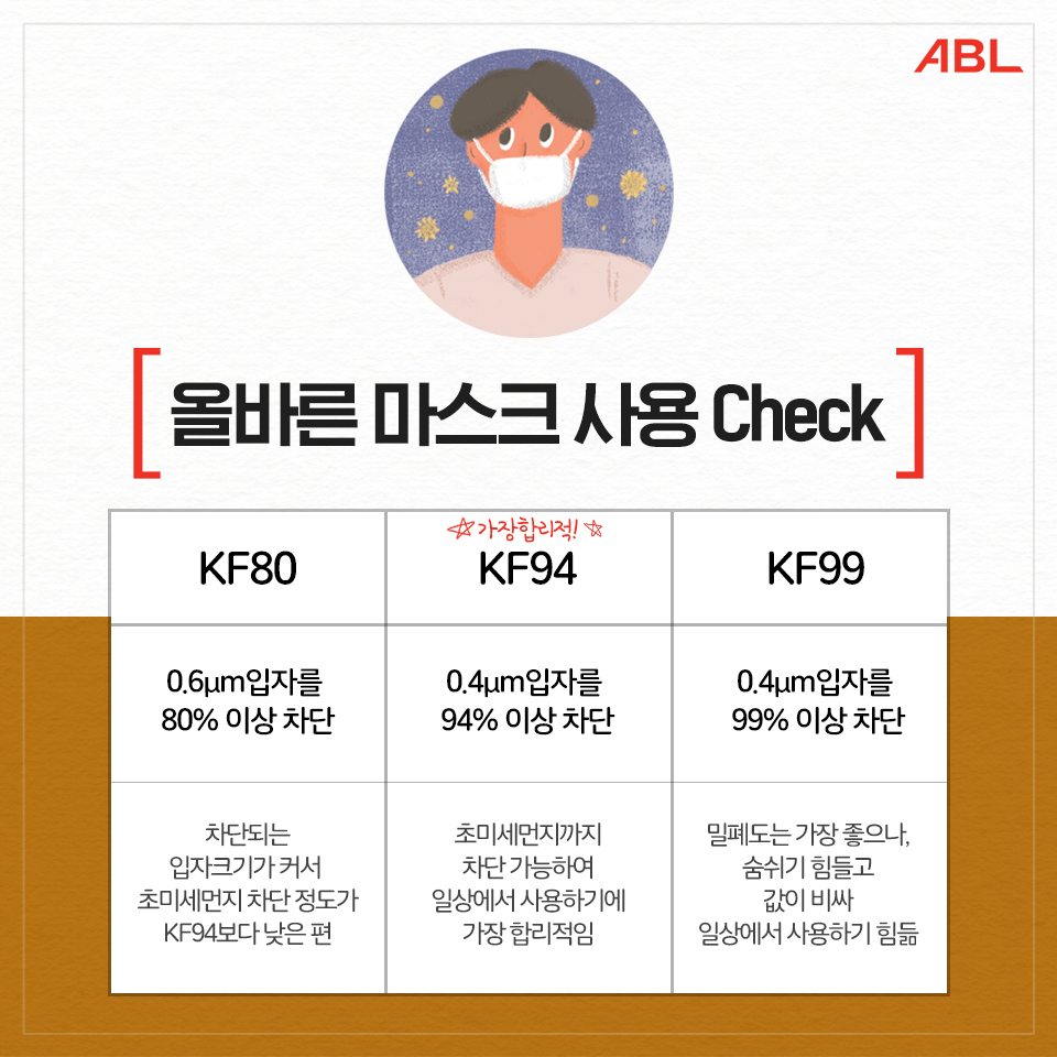 올바른 마스크 사용 Check, KF80 : 0.6um입자를 80% 이상 차단, 차단되는 입자크기가 커서 초미세먼지 차단 정도가 KF94보다 낮은 편, 가장합리적인! KF94 : 0.4um입자를 94% 이상 차단, 초미세먼지까지 차단 가능하여 일상에서 사용하기에 가장 합리적임, KF99 : 0.4um입자를 99% 이상 차단, 밀폐도는 가장 좋으나, 숨시기 힘들고 값이 비싸 일상에서 사용하기 힘듬