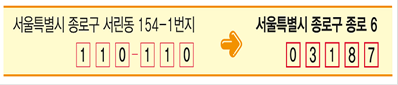 새 우편번호 일괄전환 실시 안내 예시 사진 서울특별시 종로구 서린동 154-1번지 110-110에서 서울특별시 종로구 종로 6번지 03187로 변경