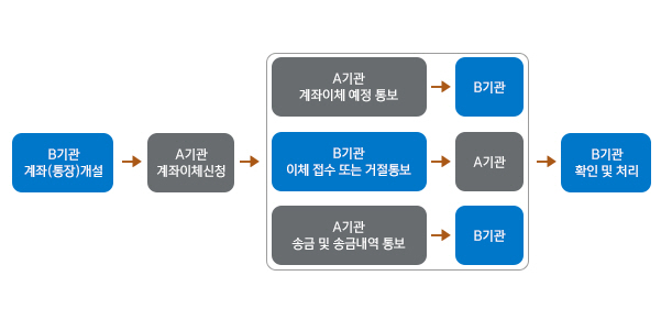 계좌이체절차에 대한 설명입니다. B기관의 계좌(통장)를 개설하고, A기관에서 계좌이체신청을 하면, A기관 계좌이체 예정 통보가 B기관으로 가고, B기관 이체접수 또는 거정통보를 A기관에게 합니다. 그리고 A기관에서 송금 및 송금내역 통보를 B기관으로 하면, 최종적으로 B기관에서 확인 및 처리합니다.