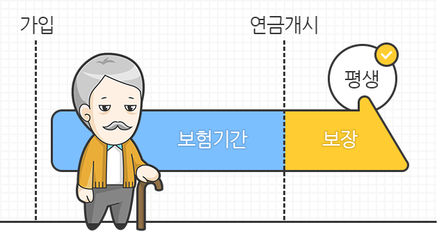 가입 후 보험기간 납입 후 연금개시 부터 평생 보장됨을 보여주는 이미지