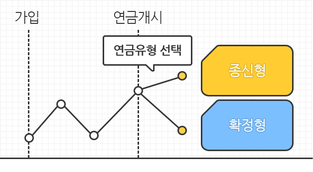 가입 후 연금개시 후 종신형, 확정형 등 연금유형 선택이 가능함을 보여주는 이미지