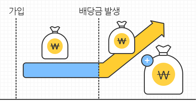 가입 후 배당금 발생 시 연금액 증액 또는 연금지금액에 가산됨을 보여주는 이미지