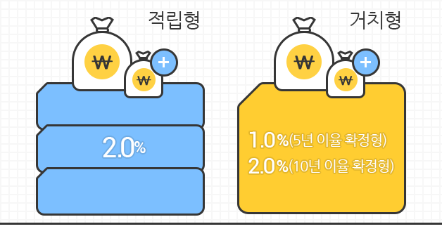 적립형 2.0%, 거치형 1.0%(5년 이율 확정형) 2.0%(10년 이율 확정형) 을 보여주는 이미지