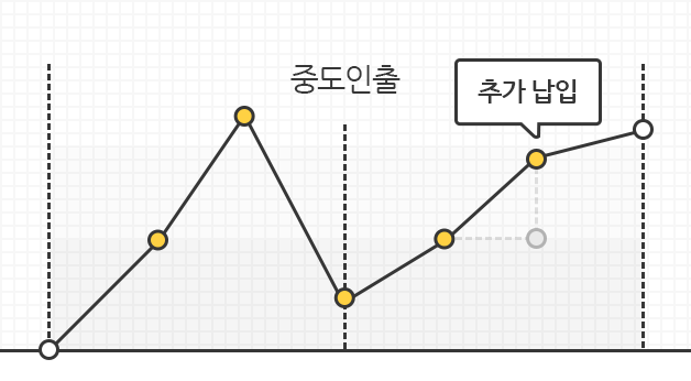 중도인출과 추가 납입이 가능함을 그래프로 보여주는 이미지