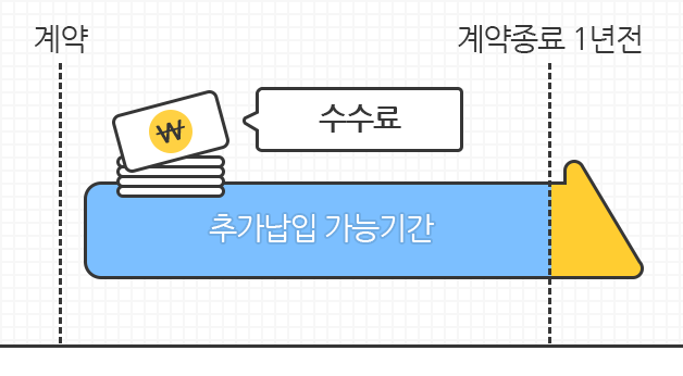 계약일 부터 계약종료 1년 전까지 추가납입이 가능, 수수료는 추가납입 보험료의 0.5%임을 보여주는 이미지