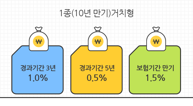 거치형 1종(10년만기) 거치형 : 경과기간 3년 1.0%, 경과기간 5년 0.5%, 보험기간 만기 1.5% 보너스 가산됨을 보여주는 일러스트 이미지