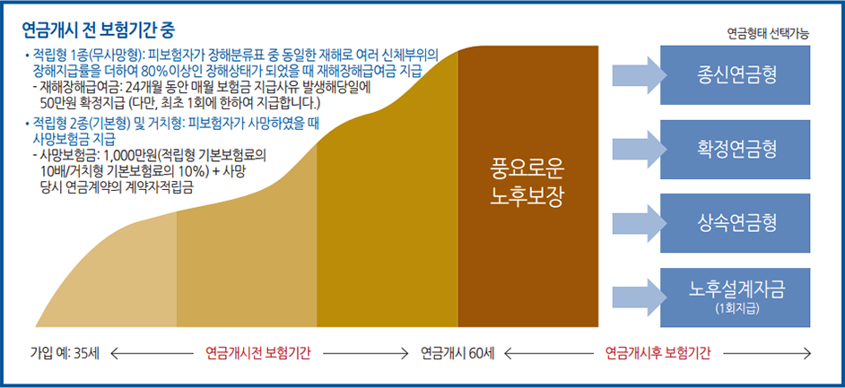 연금개시 전 보험기간 중, 정립형 1종(무사망형):피보험자가 장해분류ㄹ표 중 동일한 재해로 여러 신체부위의 장해지급률을 더하여 80% 이상인 장해상태가 되었을 때 재해장해급여금 지급 - 재해장해급여금 : 24개월 동안 매월 보험금 지급사유 발생해 당일에 50만원 확정지급(다만, 최초 1회에 한하여 지급합니다.), 적립형 2종(기본형) 및 거치형 : 피보험자가 사망하였을 때 사망보험금 지급 - 사망보험금 : 1,000만원(적립형 기본보험료의 10배/거치형 기본보험료의 10%)+사망당시 연금계약의 계약자적립금 이 후 종신연금형, 확정연금형, 상속연금형, 노후설계자금(1회지급) 등 연금형태 선택가능, 가입 후 연금개시전 60세까지 연금개시전 보험기간, 60세 부터 이후 연금개시후 보험기간으로 나뉨