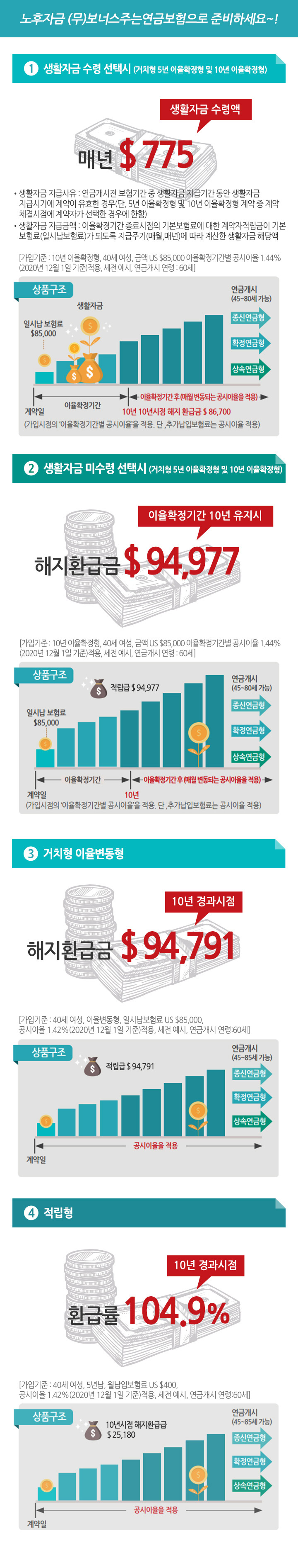 노후자금(무)보너스주는달러연금보험으로 준비하세요~!, 1. 생활자금 수령 선택시(거치형 5년 이율확정형 및 10년 이율확정형) :  매년 $775 생활자금 수령액, 생활자금 지급사유 : 연금개시전 보험기간 중 생활자금 지급기간 동안 생활자금 지급시기에 계약이 유효한 경우(단, 5년 이율확정형 및 10년 이율확정형 계약 중 계약체결시점에 계약자가 선택한 경우에 한함), 생활자금 지급금액 : 이율확정기간 종료시점의 기본보험료에 대한 계약자적립금이 기본보험료(일시납보험료)가 되도록 지급주기(매월, 매년)에 따라 계산한 생활자금 해당액, 상품구조 : 가입기준 : 10년 이율확정형, 40세 여성, 금액 US $85,000 이율확정기간별 공시이율 1.44%(2020년 12월 1일 기준)적용, 세전 예시, 연금개시 연령 : 60세, 일시납 보험료 $85.000, 계약일 부터 이율확정기간까지 10년, 10년시점 해지 환급금 $86.700(가입시점의 이율확정기간별 공시이율을 적용, 단 추가납입보험료는 공시이율 적용), 이율확정기간 후 (매월 변동되는 공시이율을 적용), 연금개시 후(45~80세 가능) 종신연금형, 확정연금형, 상속연금형으로 선택가능, 2. 생활자금 미수령 선택시(거치형 5년 이율확정형 및 10년 이율확정형) : 해지환급금 $94,977(이율확정기간 10년 유지시), 가입기준 : 10년 이율확정형, 40세 여성, 금액 US $85,000 이율확정기간별 공시이율 1.44%(2020년 12월 1일 기준)적용, 세전 예시, 연금개시 연령 : 60세, 상품구조 : 계약일 부터 이율확정기간 10년까지 일시납 보험료 $85,000, 이율확정기간 후(매월 변동되는 공시이율을 적용), 적립금 $94,977으로 연금개시(45~80세 가능) 시 종신연금형, 확정연금형, 상속연금형 선택 가능(가입시점의 이율확정기간별 공시이율을 적용, 단, 추가납입보험료는 공시이율 적용), 3. 거치형 이율변동형 : 해지환급금 $94,791(10년 경과 시점), 가입기준 : 40세 여성, 이율변동형, 일시납보험료 US $85,000, 공시이율1.42%(2020년 12월 1일 기준)적용, 세전 예시, 연금개시 연령:60세, 상품구조 : 계약일 부터 공시이율 적용, 적립금 $94,791, 연금개시(45~85세 가능) 시 종신연금형, 확정연금형, 상속연금형 선택 가능, 4. 적립형 : 환급률 104.9%(10년 경과시점), 가입기준 : 40세 여성, 5년납 , 월납입보험료 US $400, 공시이율1.42%(2020년 12월 1일 기준)적용, 세전 예시, 연금개시 연령:60세, 상품구조 : 계약일 부터 공시이율을 적용, 10년시점 해지환급금 $25,180, 연금개시(45~85세 가능) 시 종신연금형, 확정연금형, 상속연금형 선택 가능