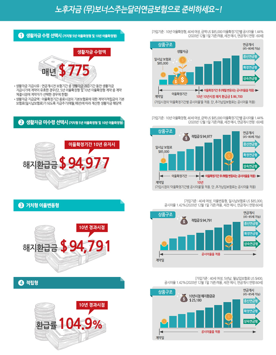 노후자금(무)보너스주는달러연금보험으로 준비하세요~!, 1. 생활자금 수령 선택시(거치형 5년 이율확정형 및 10년 이율확정형) :  매년 $775 생활자금 수령액, 생활자금 지급사유 : 연금개시전 보험기간 중 생활자금 지급기간 동안 생활자금 지급시기에 계약이 유효한 경우(단, 5년 이율확정형 및 10년 이율확정형 계약 중 계약체결시점에 계약자가 선택한 경우에 한함), 생활자금 지급금액 : 이율확정기간 종료시점의 기본보험료에 대한 계약자적립금이 기본보험료(일시납보험료)가 되도록 지급주기(매월, 매년)에 따라 계산한 생활자금 해당액, 상품구조 : 가입기준 : 10년 이율확정형, 40세 여성, 금액 US $85,000 이율확정기간별 공시이율 1.44%(2020년 12월 1일 기준)적용, 세전 예시, 연금개시 연령 : 60세, 일시납 보험료 $85.000, 계약일 부터 이율확정기간까지 10년, 10년시점 해지 환급금 $86.700(가입시점의 이율확정기간별 공시이율을 적용, 단 추가납입보험료는 공시이율 적용), 이율확정기간 후 (매월 변동되는 공시이율을 적용), 연금개시 후(45~80세 가능) 종신연금형, 확정연금형, 상속연금형으로 선택가능, 2. 생활자금 미수령 선택시(거치형 5년 이율확정형 및 10년 이율확정형) : 해지환급금 $94,977(이율확정기간 10년 유지시), 가입기준 : 10년 이율확정형, 40세 여성, 금액 US $85,000 이율확정기간별 공시이율 1.44%(2020년 12월 1일 기준)적용, 세전 예시, 연금개시 연령 : 60세, 상품구조 : 계약일 부터 이율확정기간 10년까지 일시납 보험료 $85,000, 이율확정기간 후(매월 변동되는 공시이율을 적용), 적립금 $94,977으로 연금개시(45~80세 가능) 시 종신연금형, 확정연금형, 상속연금형 선택 가능(가입시점의 이율확정기간별 공시이율을 적용, 단, 추가납입보험료는 공시이율 적용), 3. 거치형 이율변동형 : 해지환급금 $94,791(10년 경과 시점), 가입기준 : 40세 여성, 이율변동형, 일시납보험료 US $85,000, 공시이율1.42%(2020년 12월 1일 기준)적용, 세전 예시, 연금개시 연령:60세, 상품구조 : 계약일 부터 공시이율 적용, 적립금 $94,791, 연금개시(45~85세 가능) 시 종신연금형, 확정연금형, 상속연금형 선택 가능, 4. 적립형 : 환급률 104.9%(10년 경과시점), 가입기준 : 40세 여성, 5년납 , 월납입보험료 US $400, 공시이율1.42%(2020년 12월 1일 기준)적용, 세전 예시, 연금개시 연령:60세, 상품구조 : 계약일 부터 공시이율을 적용, 10년시점 해지환급금 $25,180, 연금개시(45~85세 가능) 시 종신연금형, 확정연금형, 상속연금형 선택 가능