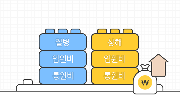 질병 + 입원비 + 통원비, 상해 + 입원비 + 통원비, 실손의료비 치료에 특화됨을 보여주는 이미지