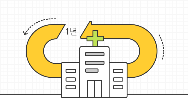 1년 만기 후 갱신되는 보험임을 보여주는 이미지