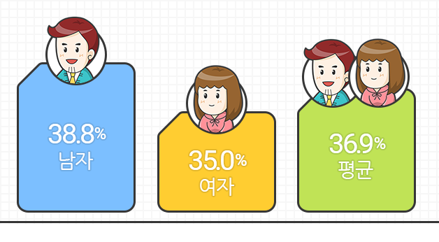 남자 38.8%, 여자 35.0%, 남여 평균 36.9%가 암을 경험함을 보여주는 이미지