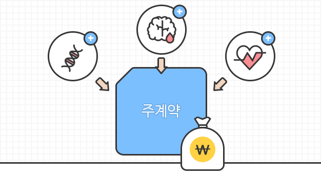 주계약에 특약 추가시 암, 뇌출혈, 급성심근경색까지 보장이 가능함을 보여주는 이미지