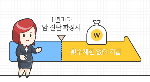 1년마다 암 진단 확정 시 횟주제한 없이 진단급여금 지금을 보여주는 이미지