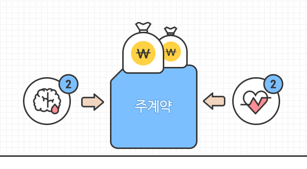 특약가입으로 뇌출형, 급성심근경색을 두번까지 보장해줌을 보여주는 이미지