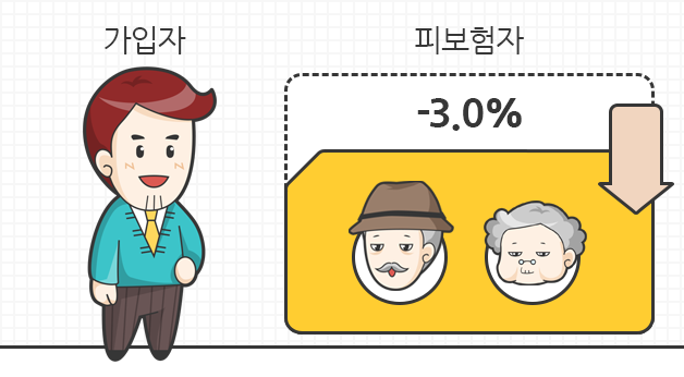 자녀가 부모(조부모 포함)를 피보험자로 가입 시 납입보험료의 3% 할인 이미지