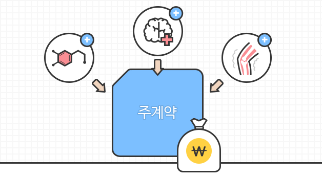 특약을 통해 치매관련질환까지 추가 보장설계 가능함을 보여주는 이미지