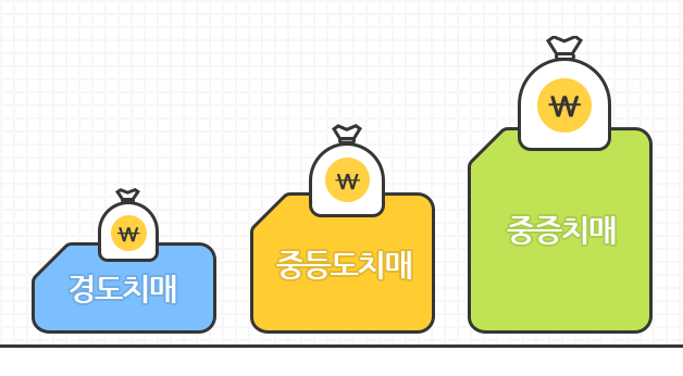 경도에서 중증까지 보장됨을 보여주는 이미지