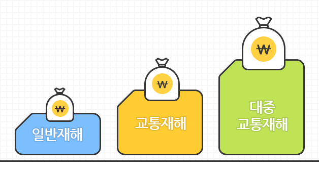 일반재해, 교통재해, 대중교통재해 순으로 보장액이 커지며, 모두 보장됨을 보여주는 이미지