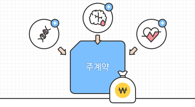 3대 질병 진단비가 주계약으로 보장됨을 보여주는 일러스트 이미지